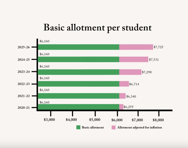 Basic allotment AISD receives per student, $6,160, versus the amount they would receive to combat inflation 
